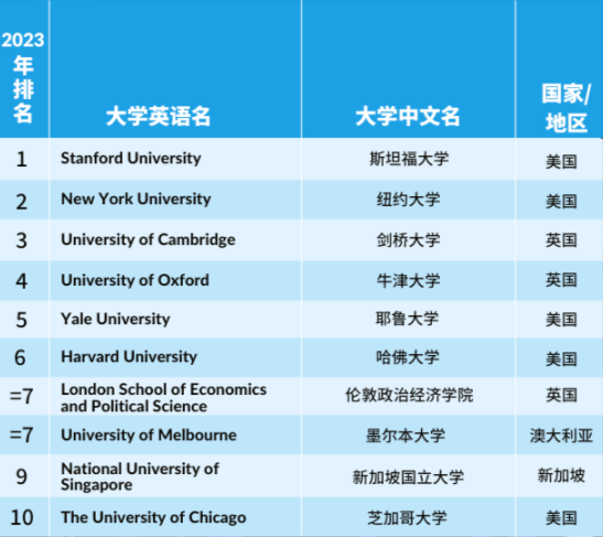 【重磅】2023年度泰晤士高等教育学科排行榜发布！