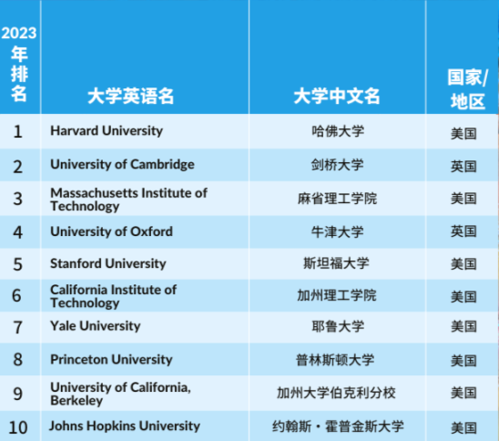 【重磅】2023年度泰晤士高等教育学科排行榜发布！