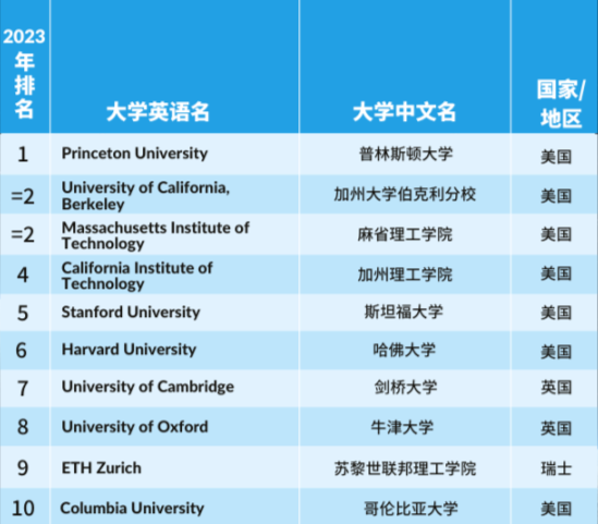 【重磅】2023年度泰晤士高等教育学科排行榜发布！