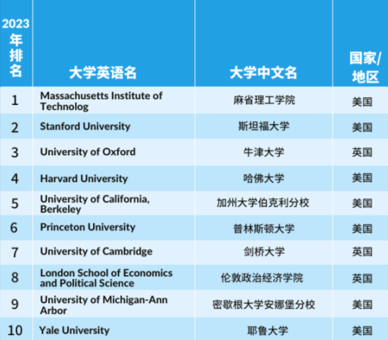 【重磅】2023年度泰晤士高等教育学科排行榜发布！