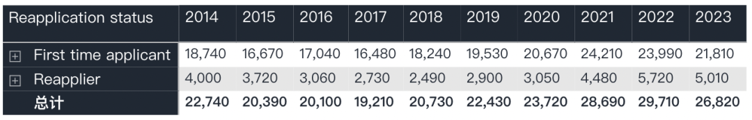 UCAS官宣2023第一轮本科申请数据！