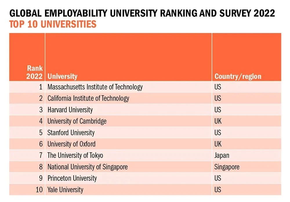 2022年度全球大学就业力榜单重磅发布！