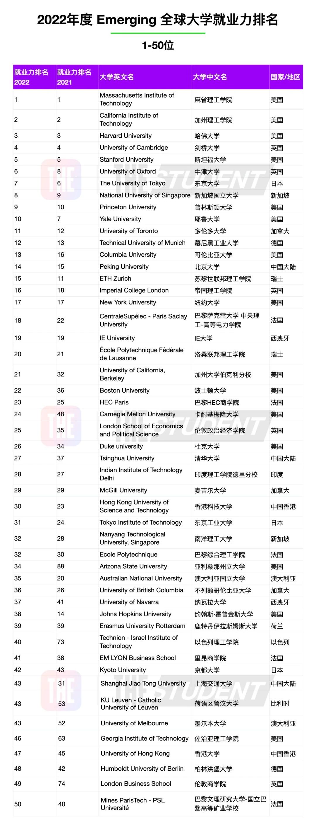 2022年度全球大学就业力榜单重磅发布！