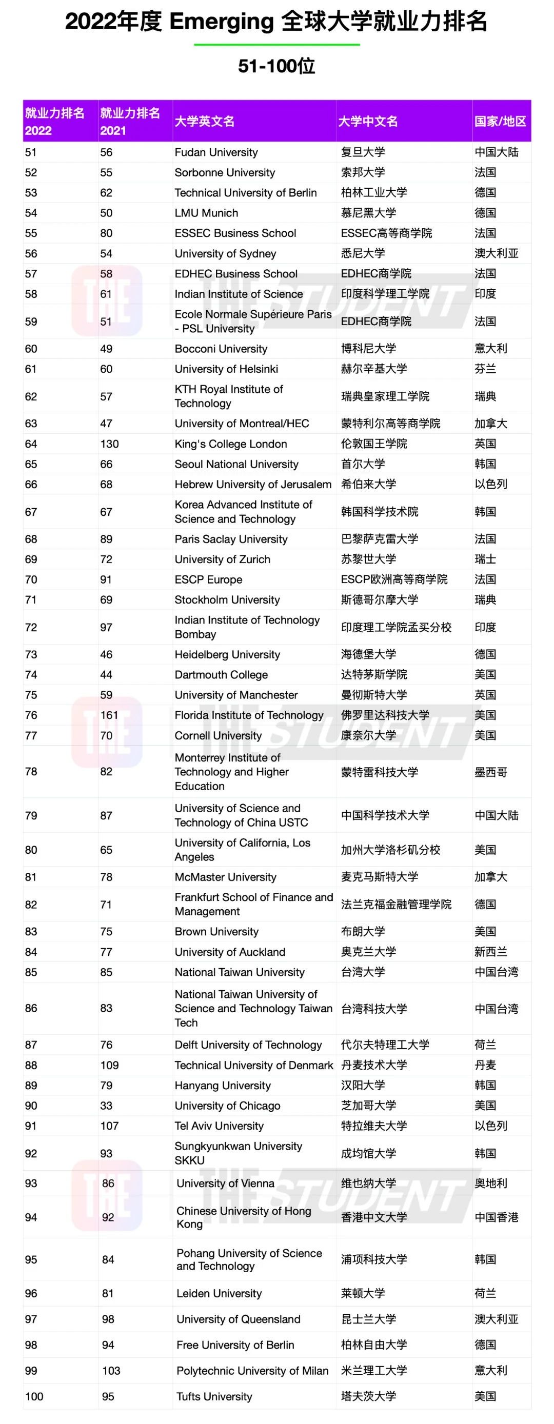 2022年度全球大学就业力榜单重磅发布！