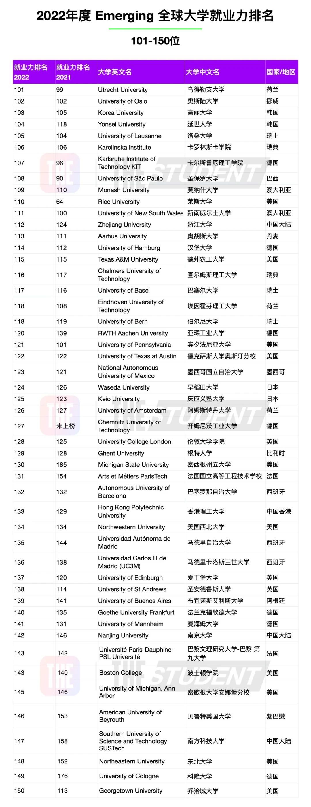 2022年度全球大学就业力榜单重磅发布！