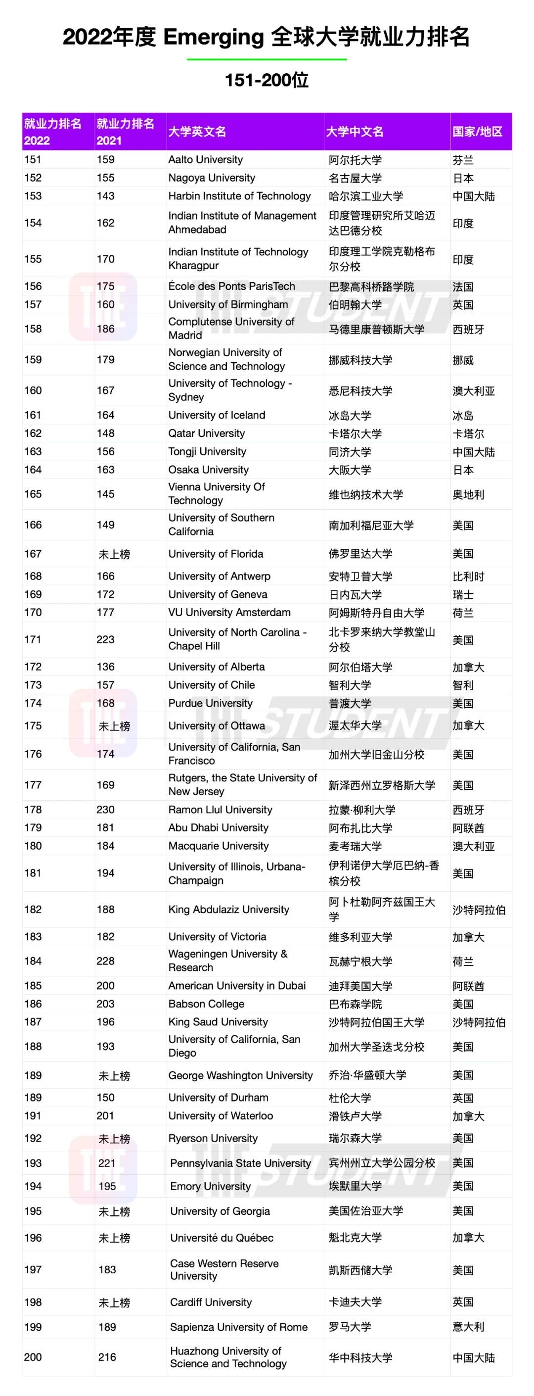 2022年度全球大学就业力榜单重磅发布！