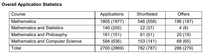 【上篇】牛津大学公布四大热门专业2022/23录取数据