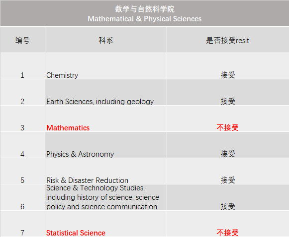 【聚焦】必看！UCL这五个学院不再接受重考成绩！