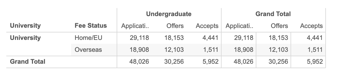 英国华威大学中国学生offer率公布！