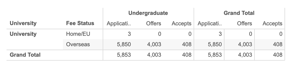 英国华威大学中国学生offer率公布！