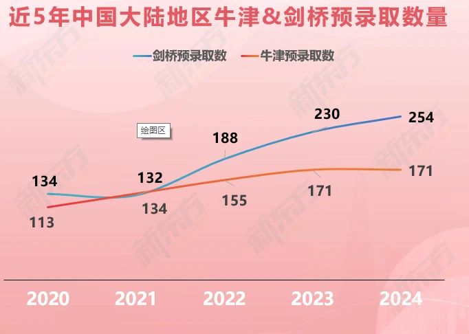 牛津剑桥本科放榜正式收官！快来一键复制成功录取经验