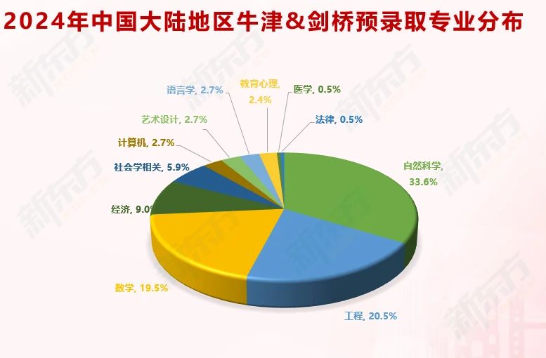 牛津剑桥本科放榜正式收官！快来一键复制成功录取经验