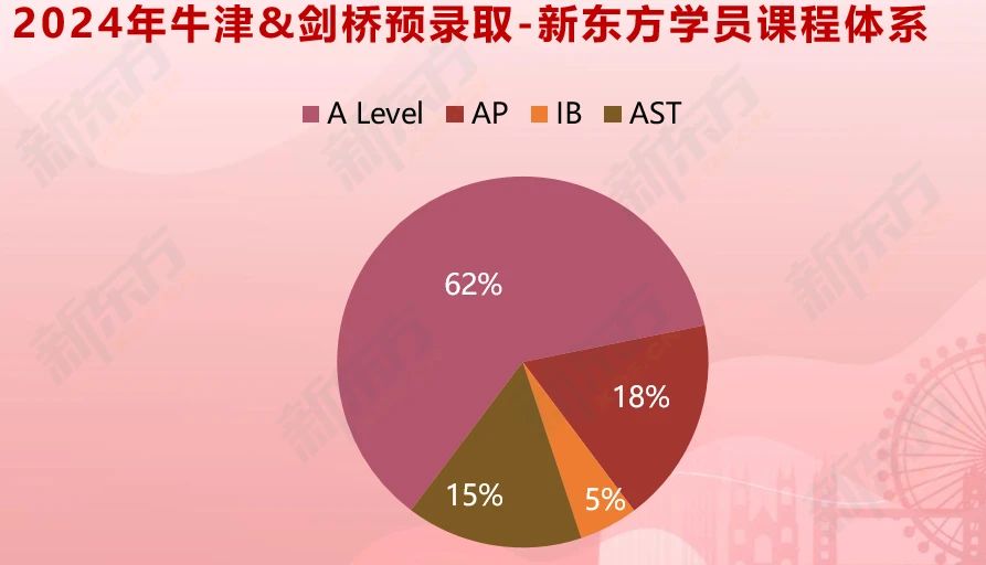 牛津剑桥本科放榜正式收官！快来一键复制成功录取经验