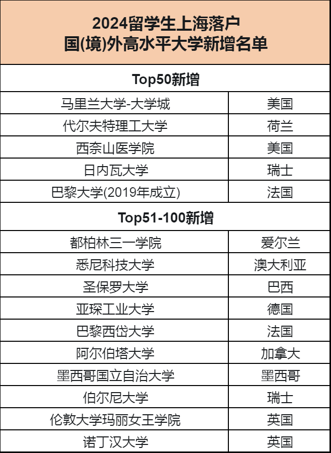 2024留学生人才引进新政：院校名单速查！