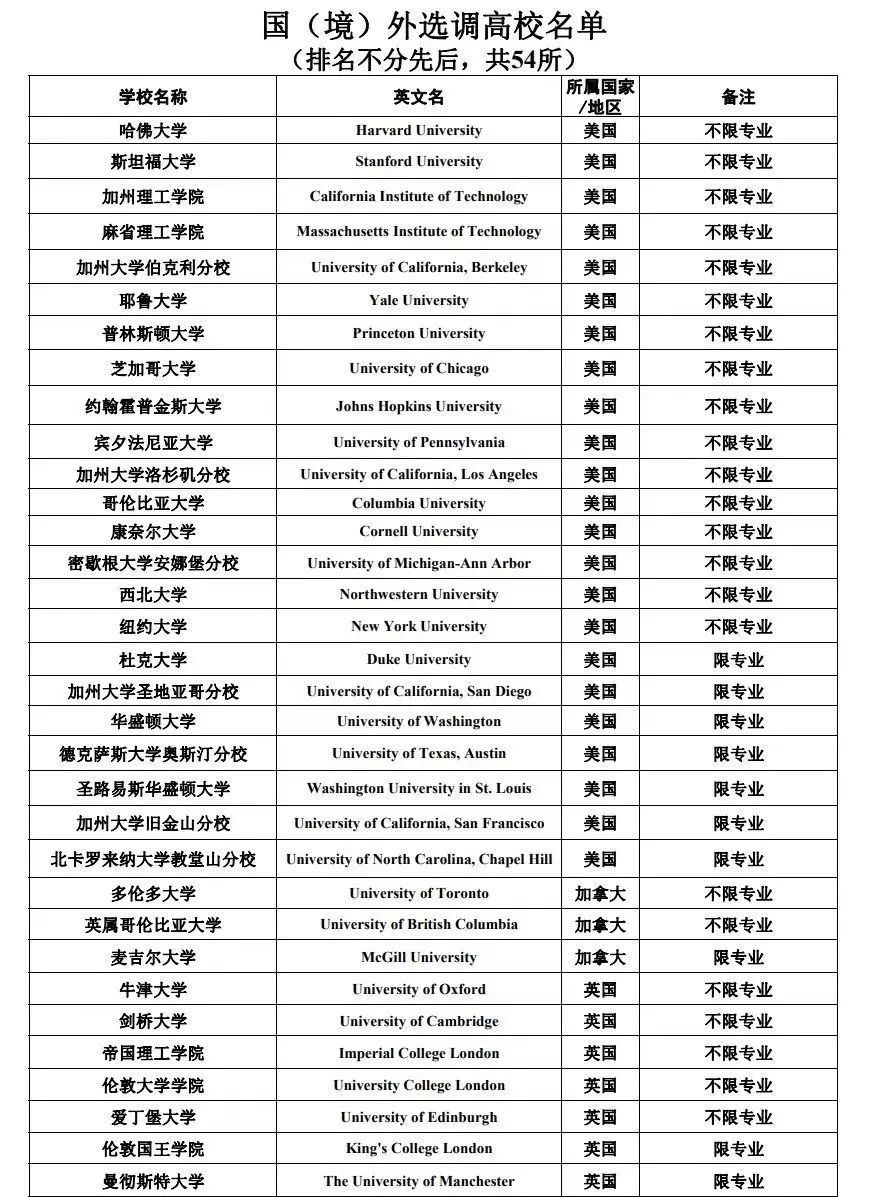 2024留学生人才引进新政：院校名单速查！