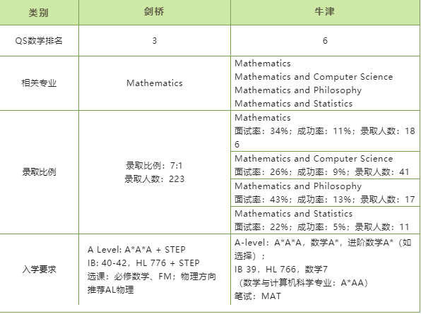 【上篇】揭秘牛津剑桥哪个数学专业更容易拿到offer？