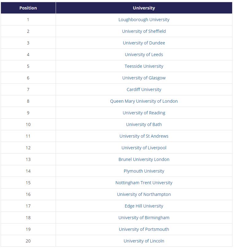 英国哪些大学的就业服务评分比较高？