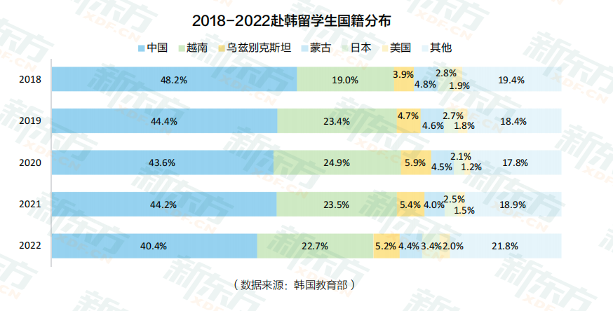 2022年韩国留学数据解读：汉阳大学成为中国留学生的最爱！
