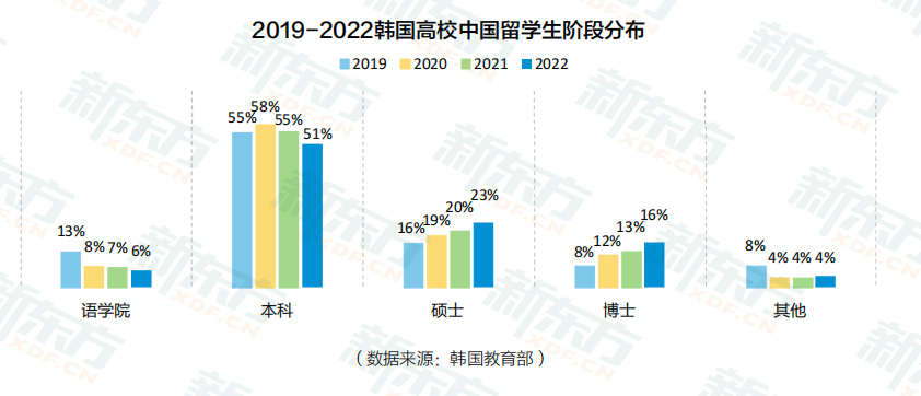 2022年韩国留学数据解读：汉阳大学成为中国留学生的最爱！