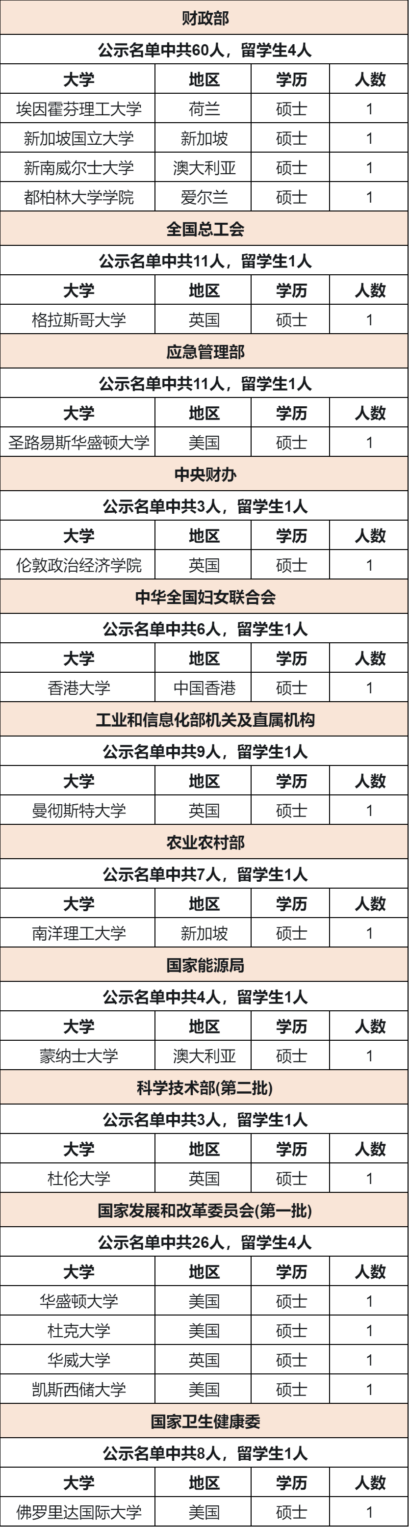 「就业攻略」2024国家发改委、财政部...今年公务员录的留学生多吗？来自哪些大学？