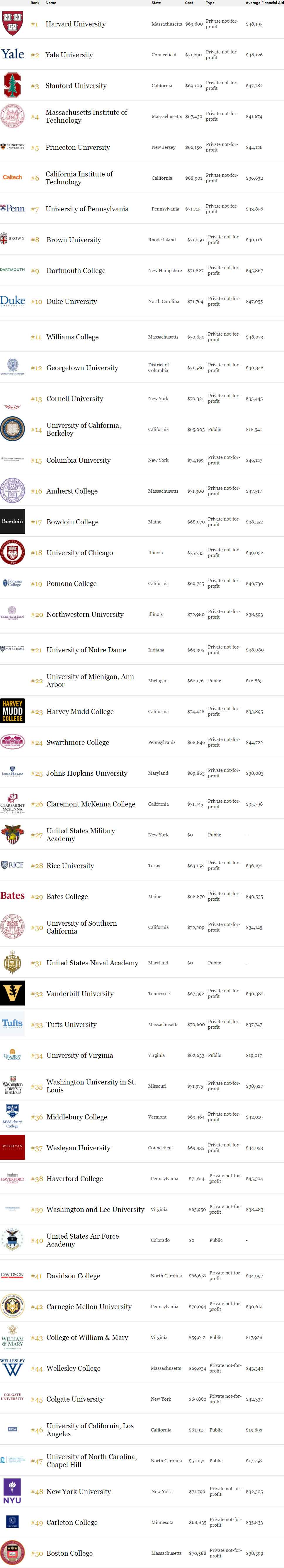 2018福布斯美国优秀大学排名出炉！