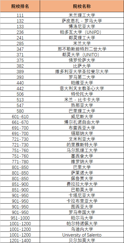 「院校推荐」QS排名2025：意大利院校排名亮点分析！