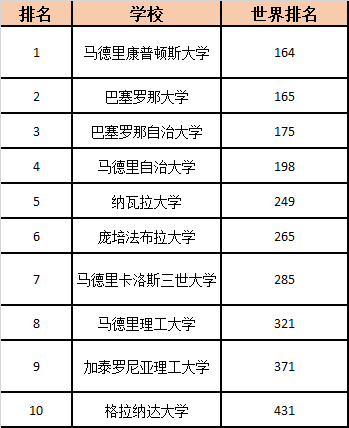 「留学攻略」2025年QS世界大学排名，西班牙深度分析！