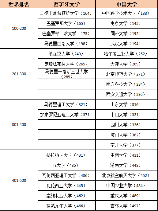 「留学攻略」2025年QS世界大学排名，西班牙深度分析！