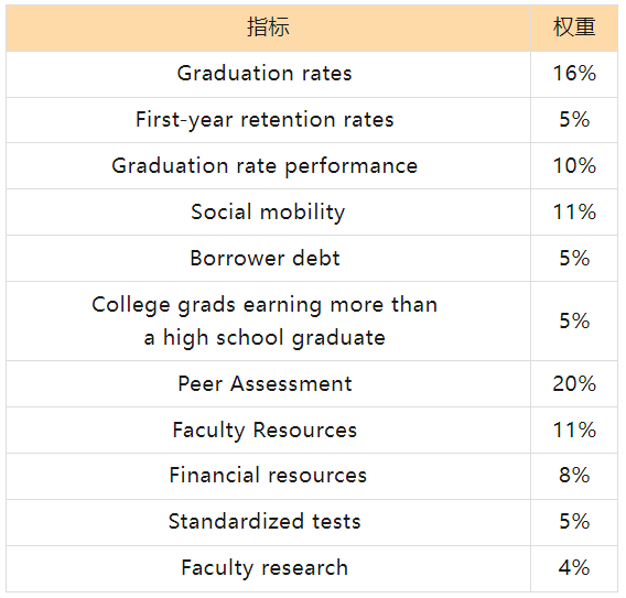 你应该知道的U.S. News世界大学排名评判依据