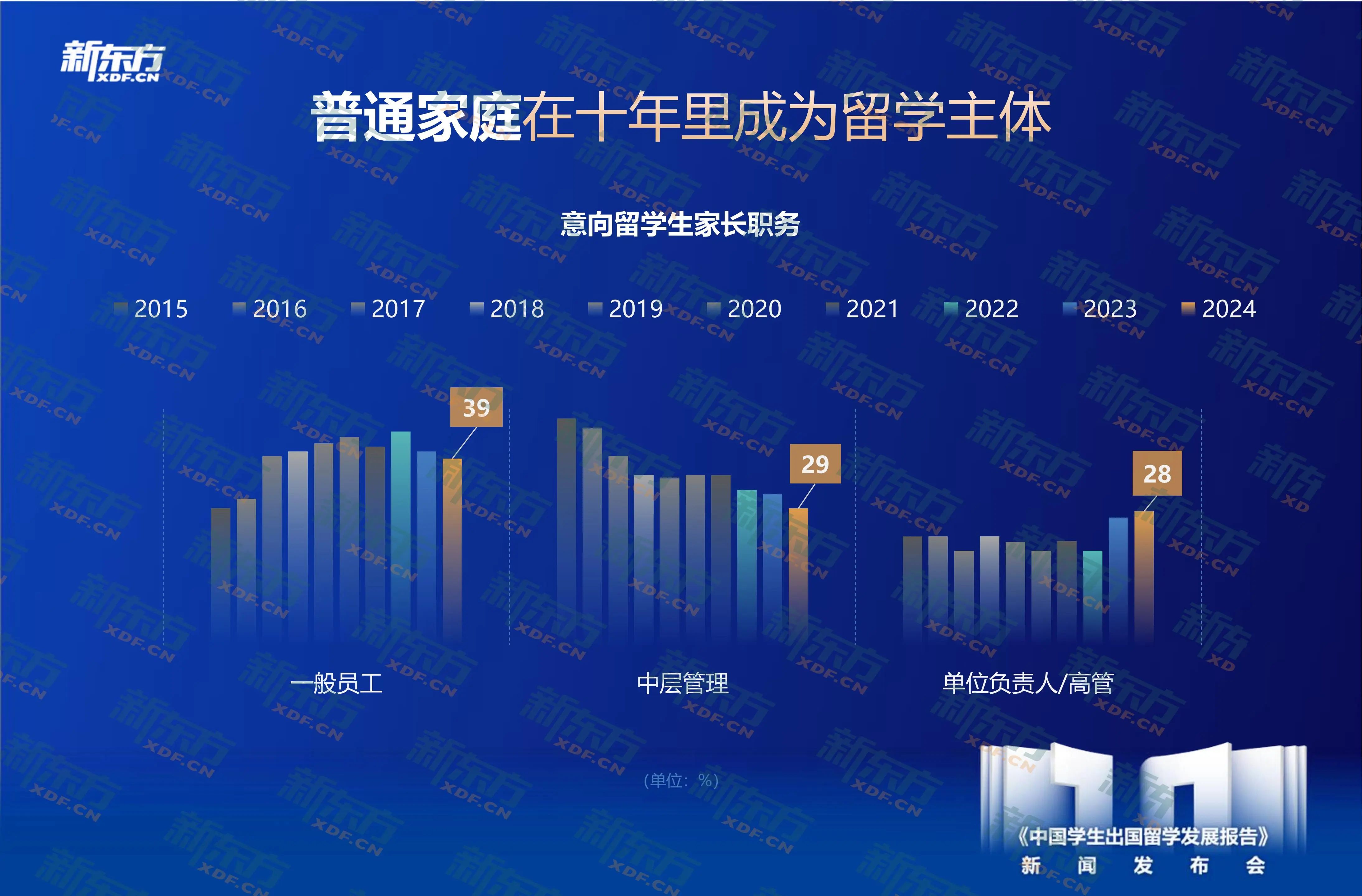 十年大数据，新东方《中国学生出国留学发展报告》正式发布