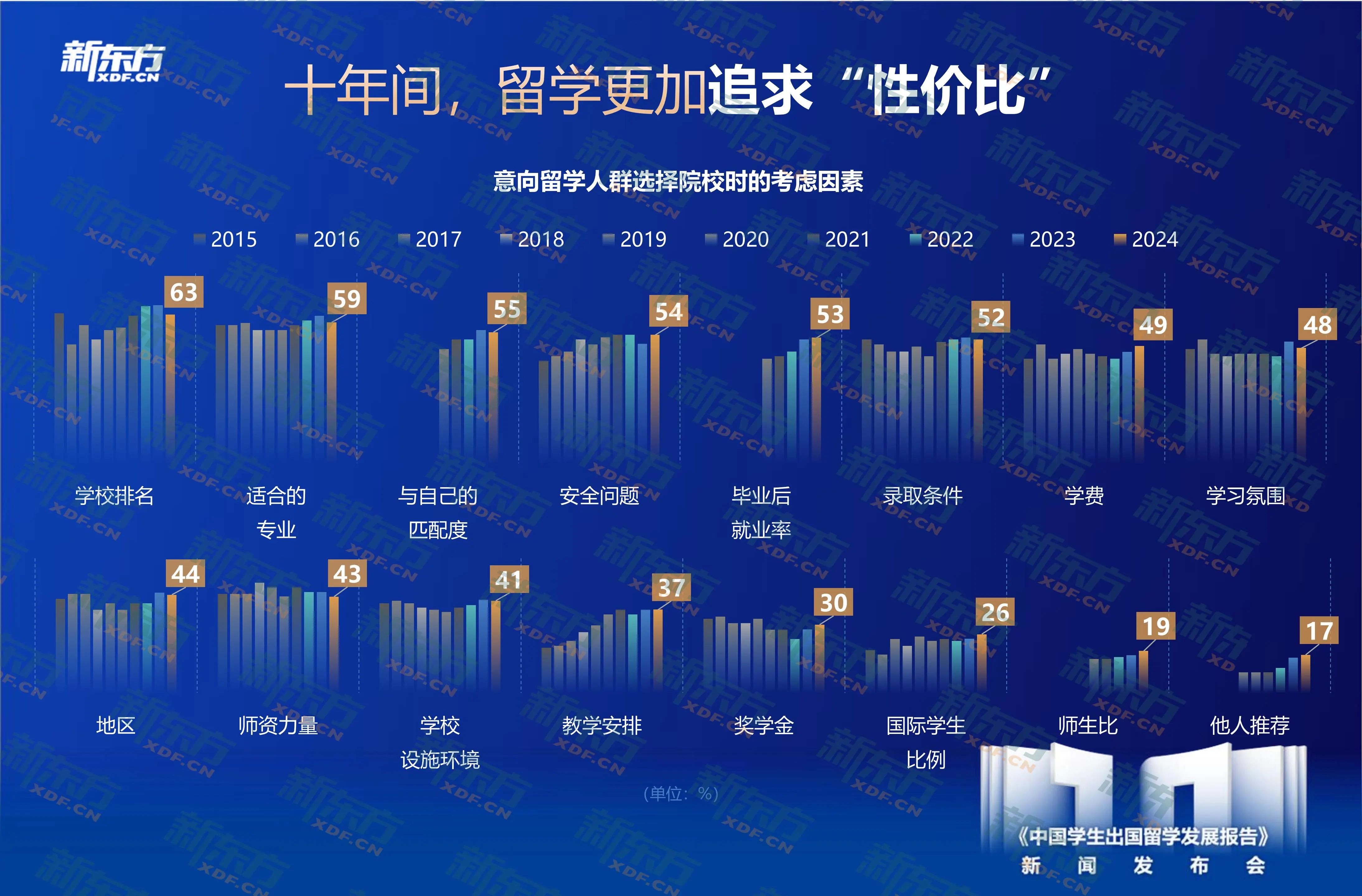 十年大数据，新东方《中国学生出国留学发展报告》正式发布