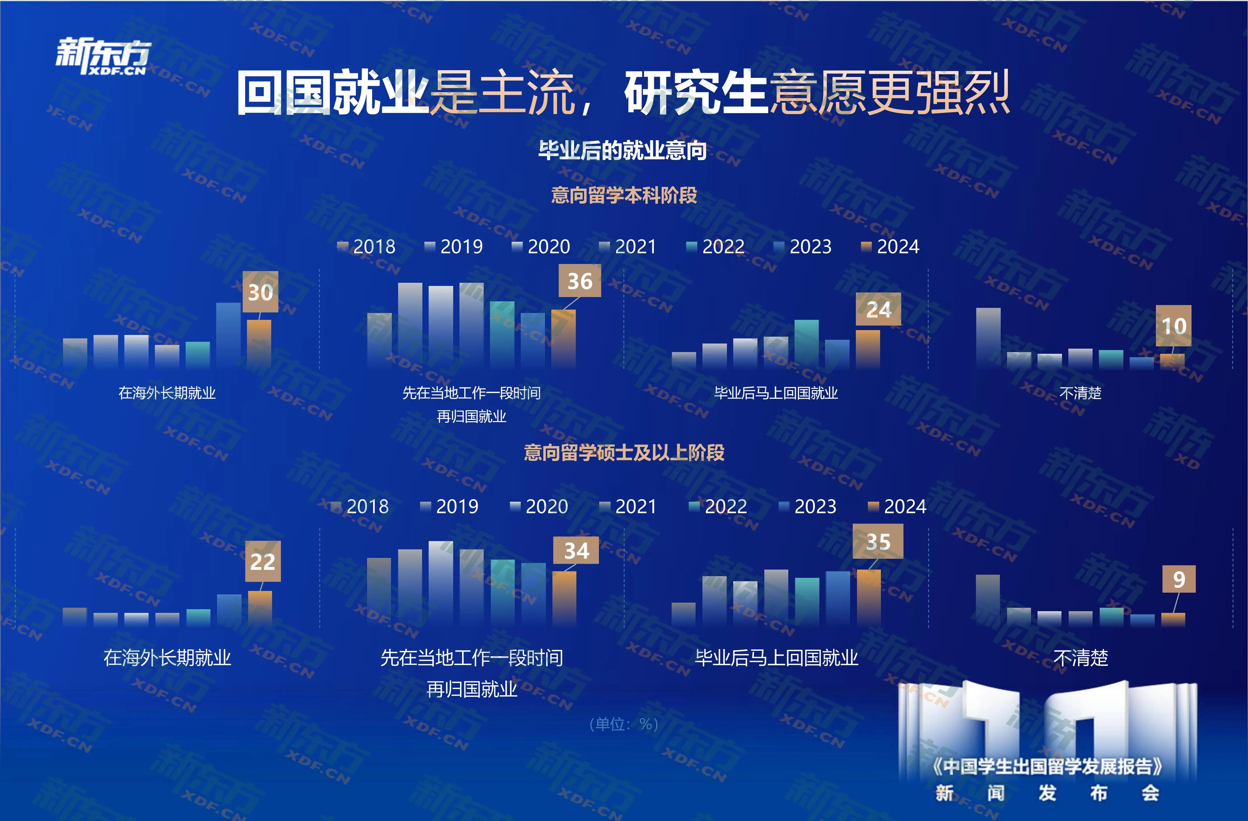 十年大数据，新东方《中国学生出国留学发展报告》正式发布