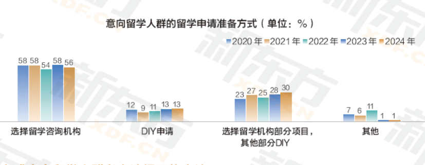 DIY vs 留学机构，哪种更适合你？