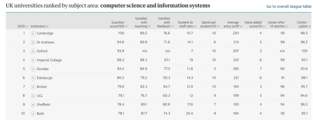 《卫报》发布2025年英国最 佳大学排名！牛津大学重回第一！