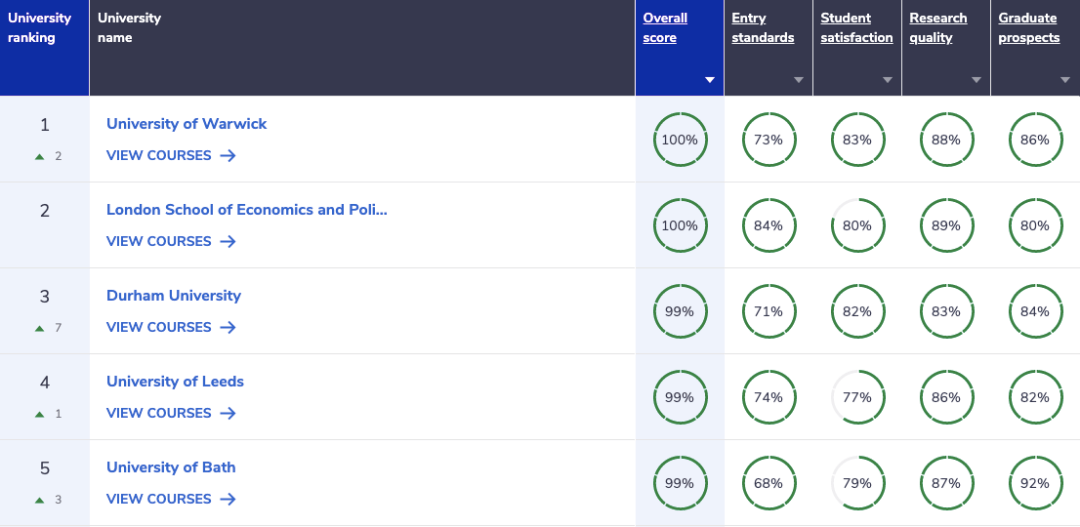 23年英国热门学科大学排行！