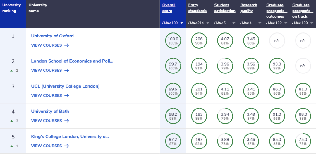 23年英国热门学科大学排行！