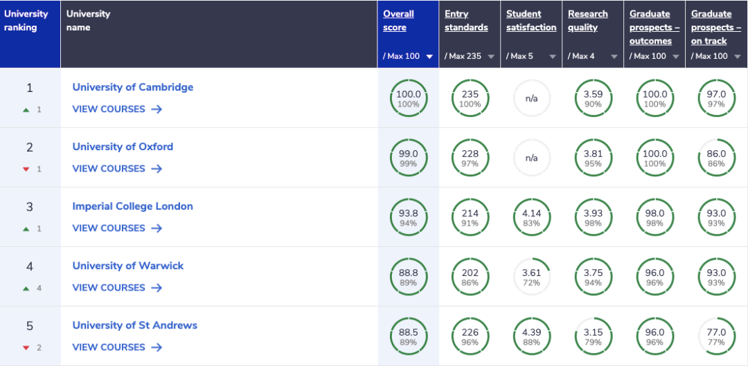 23年英国热门学科大学排行！