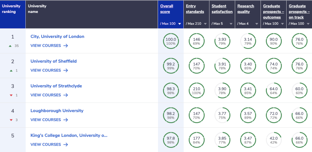 23年英国热门学科大学排行！