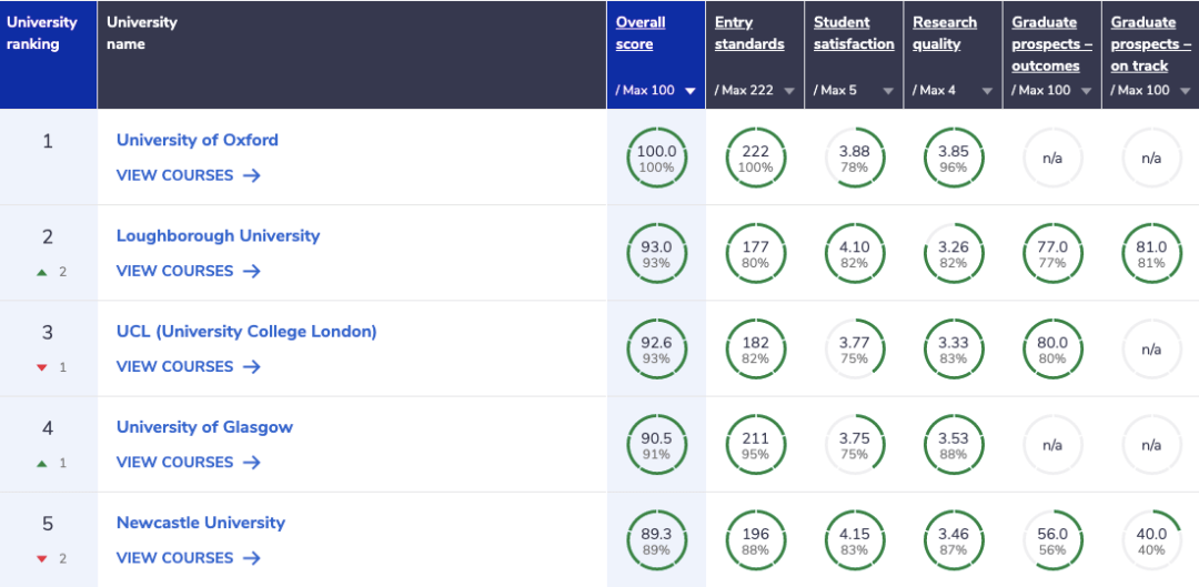 23年英国热门学科大学排行！