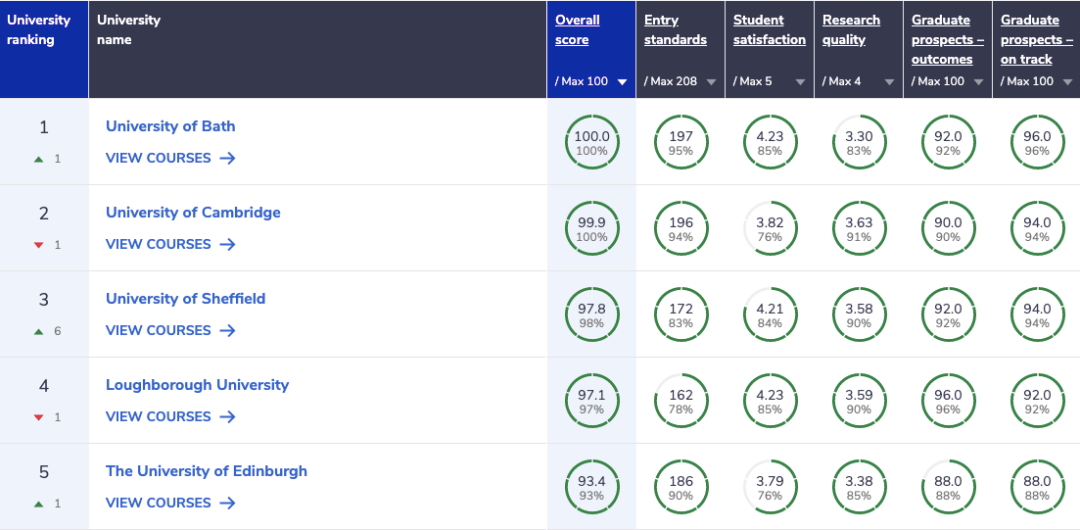 23年英国热门学科大学排行！