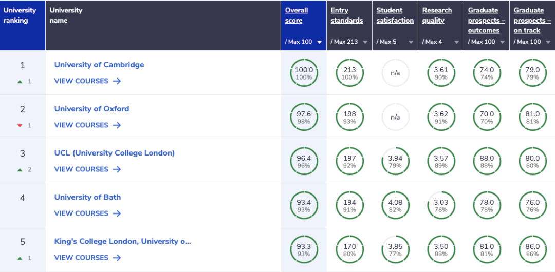 23年英国热门学科大学排行！