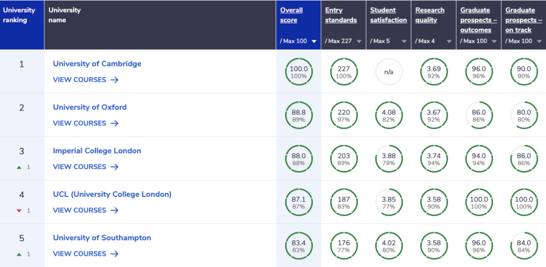 23年英国热门学科大学排行！