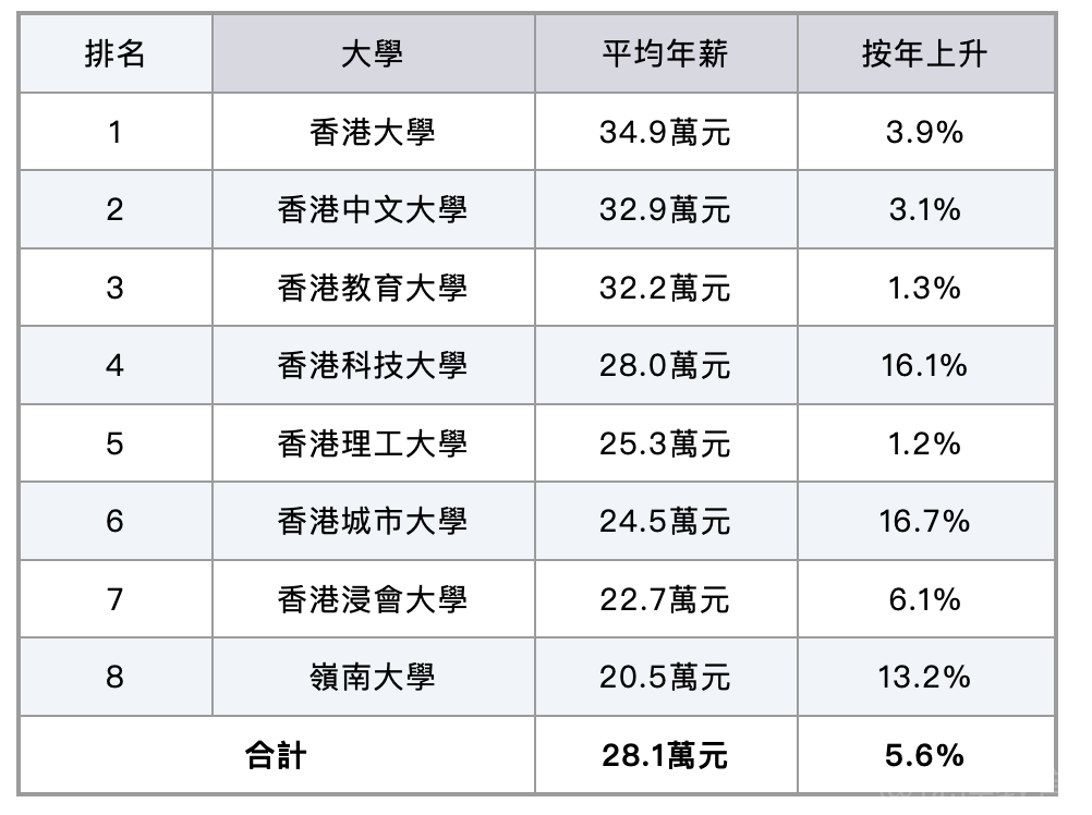 香港哪些职业最吃香？读哪个专业最赚钱？