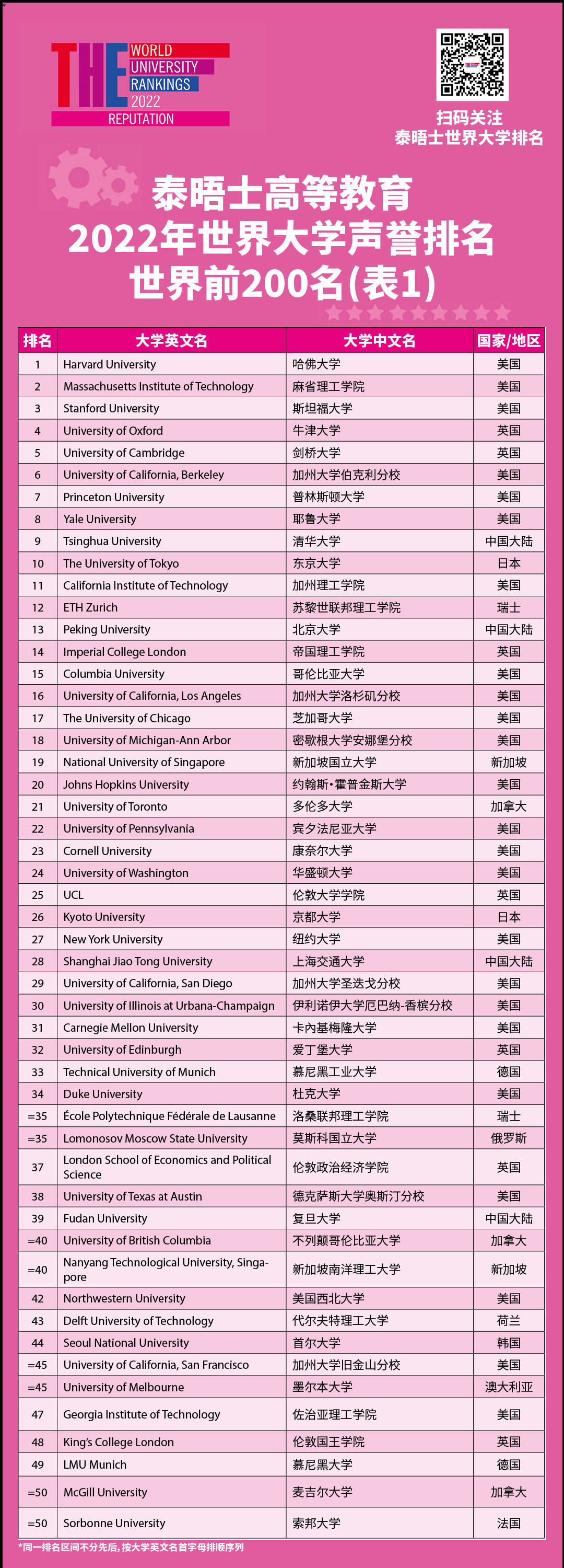 2022年度泰晤士高等教育世界大学声誉排名发布！