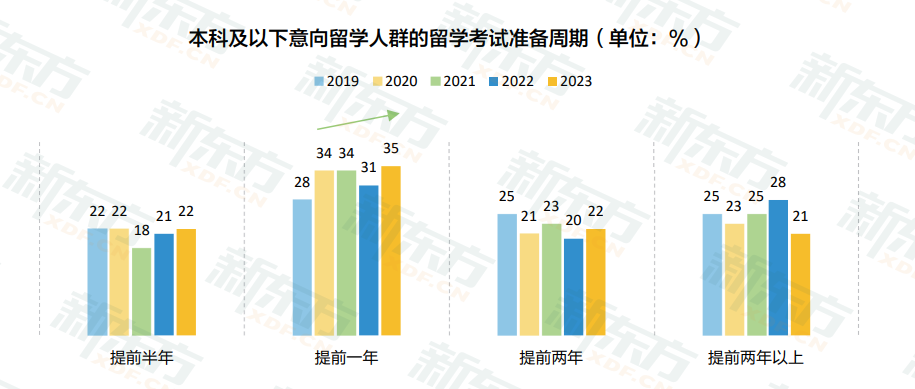 九年沉淀 | 新东方《2023中国留学白皮书》正式发布！