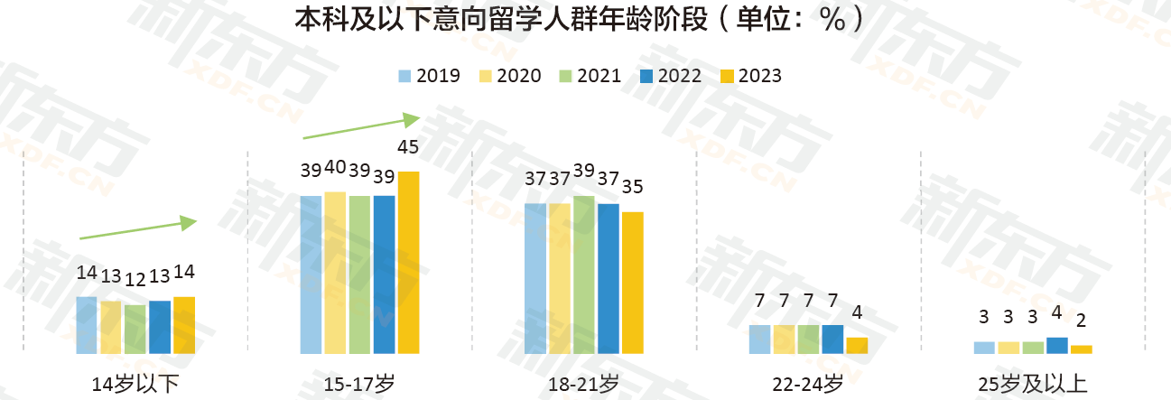 九年留学数据沉淀 定位行业需求 新东方《2023中国留学白皮书》正式发布！