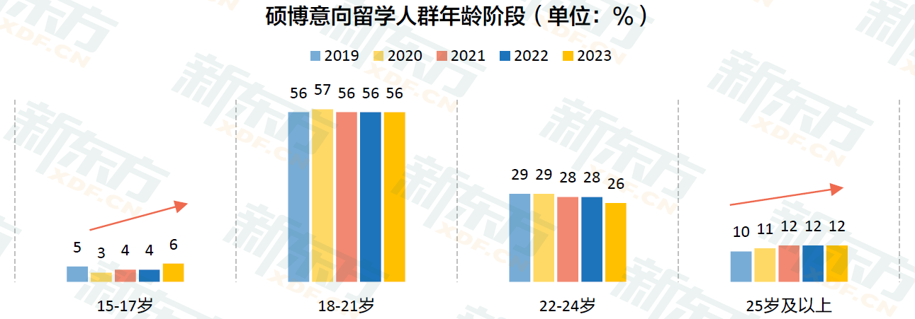 九年留学数据沉淀 定位行业需求 新东方《2023中国留学白皮书》正式发布！