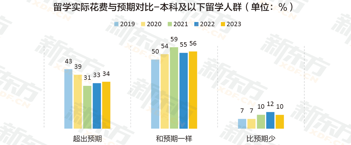 九年留学数据沉淀 定位行业需求 新东方《2023中国留学白皮书》正式发布！