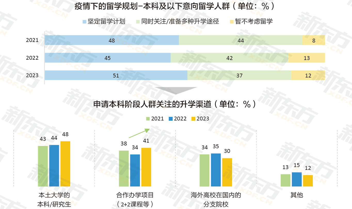 九年留学数据沉淀 定位行业需求 新东方《2023中国留学白皮书》正式发布！