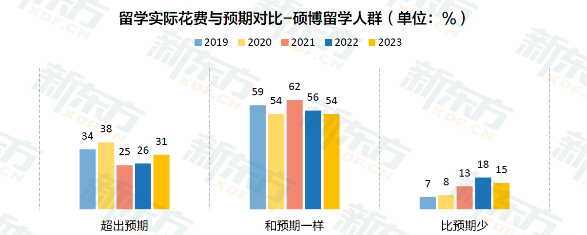 九年留学数据沉淀 定位行业需求 新东方《2023中国留学白皮书》正式发布！